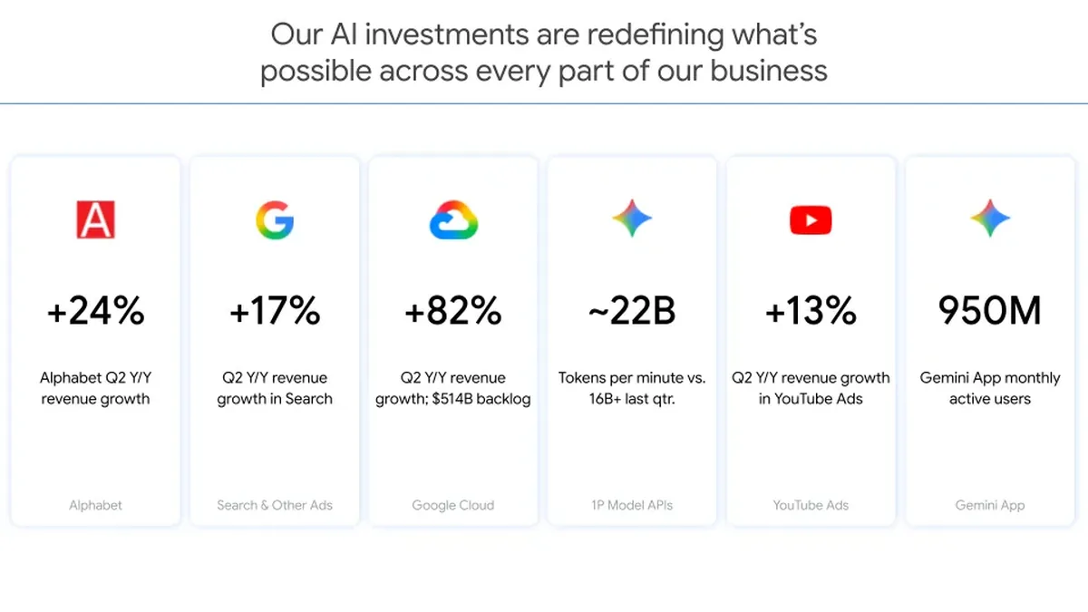 Google Cloud revenue rose 82% to $24.8 billion